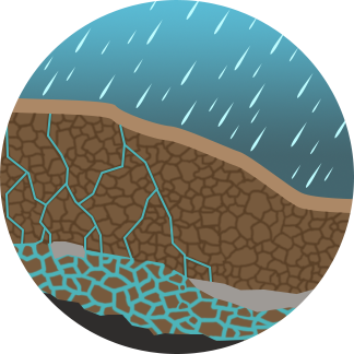 Groundwater recharging through layers of soil, compacted soil, and rock